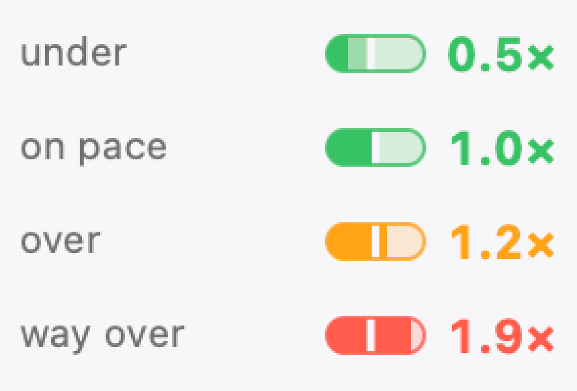 The Tokenometer menu-bar item at four readings: under at 0.5 times in green, on pace at 1.0 times in green, over at 1.2 times in amber, and way over at 1.9 times in red.
