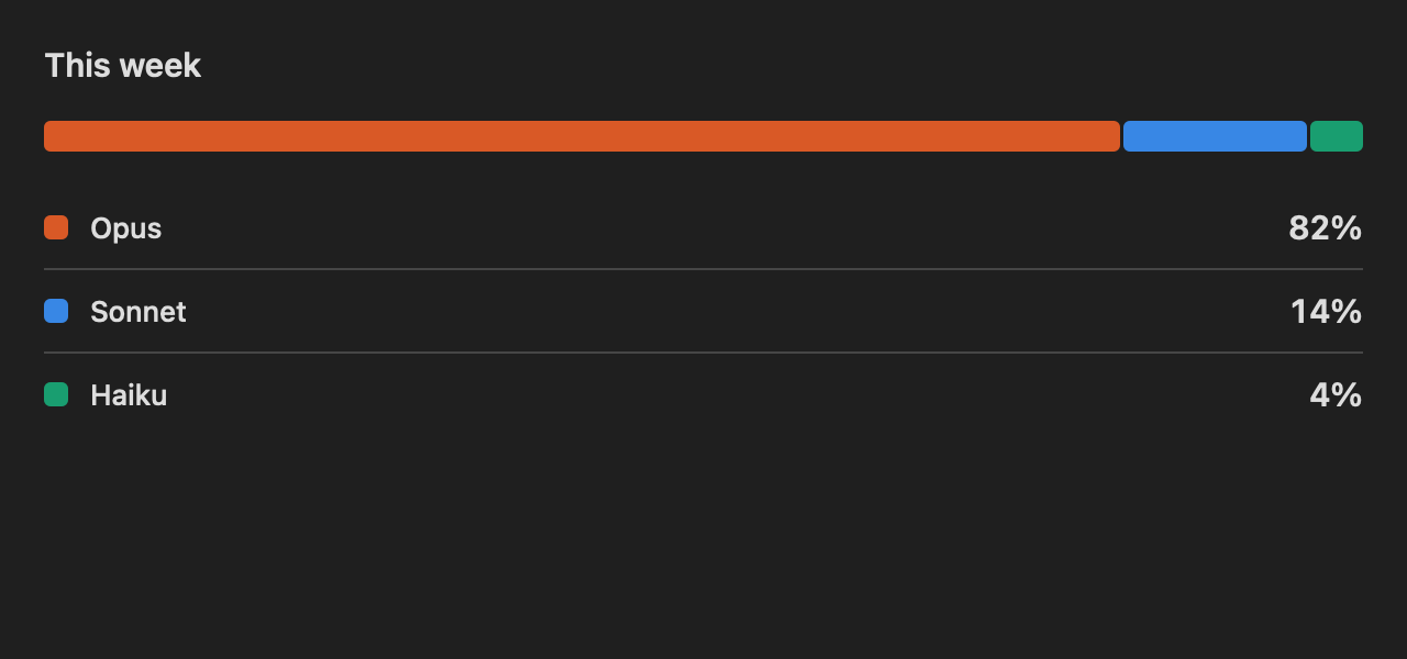 A weekly breakdown bar showing Opus at 82 per cent, Sonnet at 14 per cent and Haiku at 4 per cent.