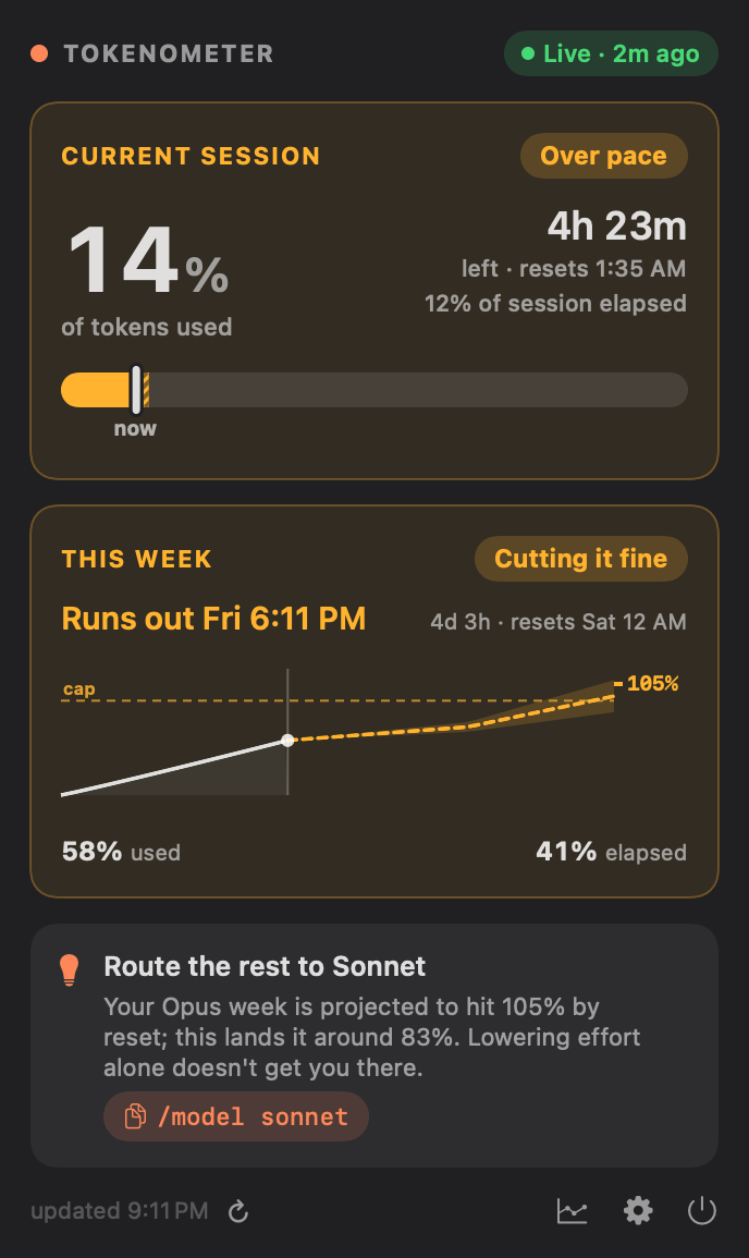 The Tokenometer popover: a Current Session card at 14% with four hours 23 minutes left, a This Week card reading Runs out Fri 6:11 PM against a dashed cap, and the advice card below.